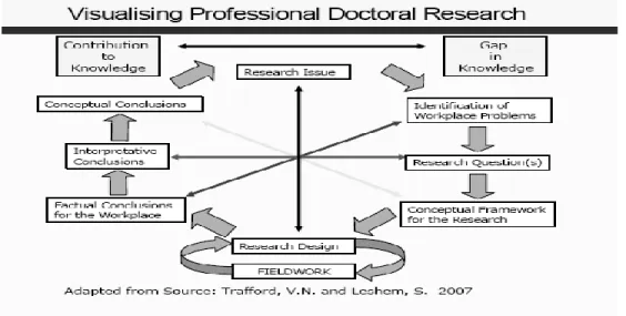 Figure 1 – Model of professional doctorate research showing the interplay of workplace  and academic research