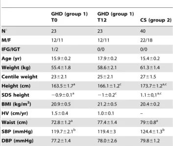 Table 1. Clinical parameters of growth hormone deficient (GHD, group 1) children at the end (T0) of rhGH therapy (T0), after 12 months rhGH withdrawal (T12) and of control subjects (CS, group 2)
