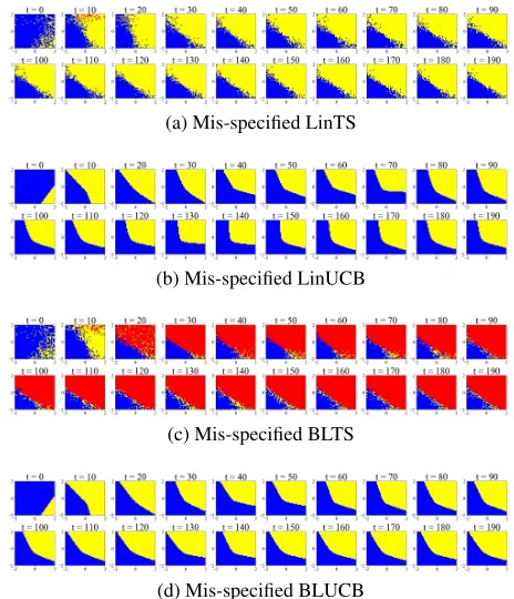 Figure 3: Evolution of the arm assignment in the contextspace for misspeciﬁed LinTS, LinUCB, BLTS, BLUCB.