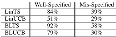 Table 2: Characteristics of the 300 datasets used for the ex-periments of multiclass classiﬁcation with bandit feedback.