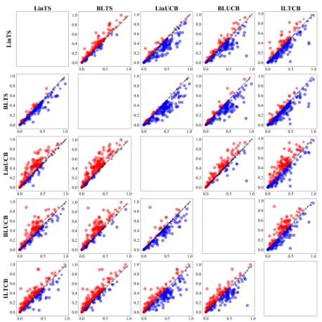 Figure 4: Comparing LinTS, BLTS, LinUCB, BLUCB,ILTCB on 300 datasets. BLUCB outperforms LinUCB.BLTS outperforms LinTS, LinUCB, BLUCB, ILTCB.