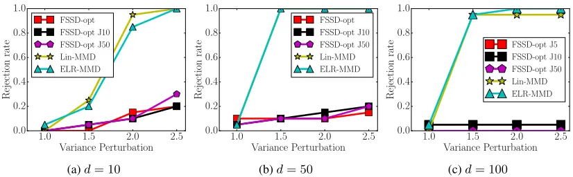 Figure 1: Rejection rates of FSSD, MMDLinFSSD-opt means that all parameters in FSSD are optimized, including the kernel parameter and all test locations (Jitkrittum etal