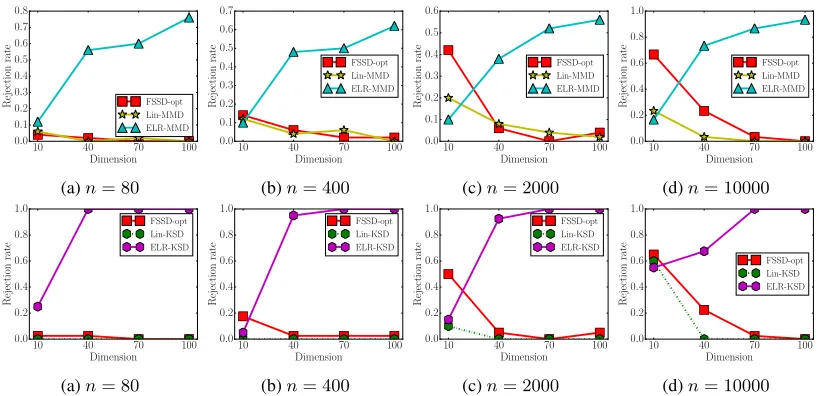 Figure 2: Rejection rates of Lin-MMD, ELR-MMD, Lin-KSD, ELR-KSD and FSSD on two different normal distributionsp(x) = N(x|0, Id) and q(x) = N(x|0, vId) with the variance changed in the set v ∈ {1.1, 1.3, 