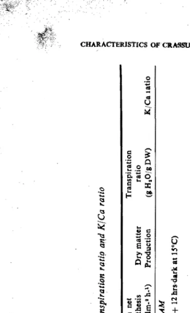 Table I. Stomatal number, net photosynthesis, growth, transpirl;"tion r(ltip and KfCa ratio 