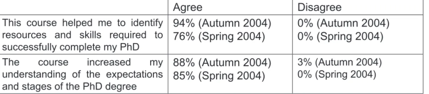 Table 1: Student evaluations of the 2004 pilot of Postgraduate Essentials.