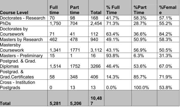 Table 1: Enrolments by Course Level, Attendance Type &amp; Gender, March 2002