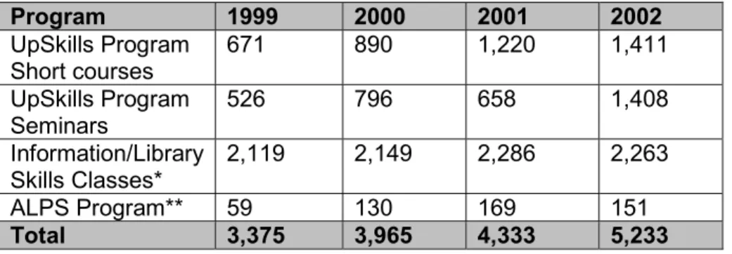 Table 3: School of Graduate Studies Support Skills Programs  Enrolments for 1999 – 2002 Program 1999 2000 2001 2002 UpSkills Program Short courses 671 890 1,220 1,411 UpSkills Program Seminars 526 796 658 1,408 Information/Library Skills Classes* 2,119 2,1