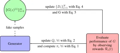 Figure 2: Proposed procedure for training the generator