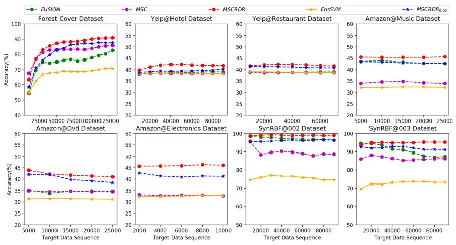 Figure 2: Accuracy along T for datasets by competing methods on multistream classiﬁcation.