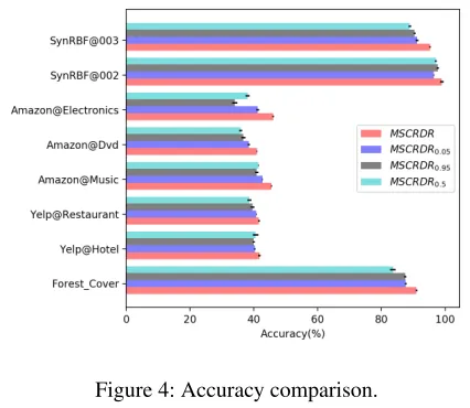 Figure 4: Accuracy comparison.