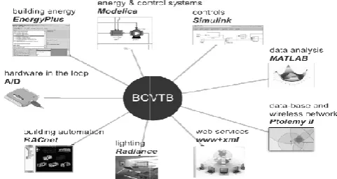 Fig 2 Building Controls Virtual Test Bed with interfaces to programs and Building Controls Virtual Test Bed with interfaces to programs and control systemscontrol systems 