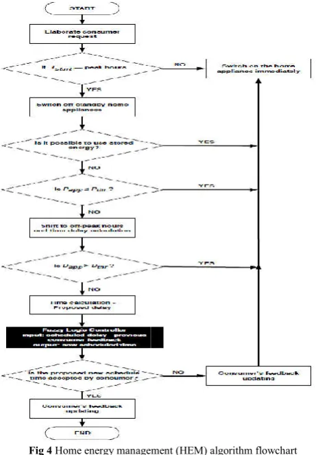 Fig 4 Home energy managemenHome energy management (HEM) algorithm flowchart 
