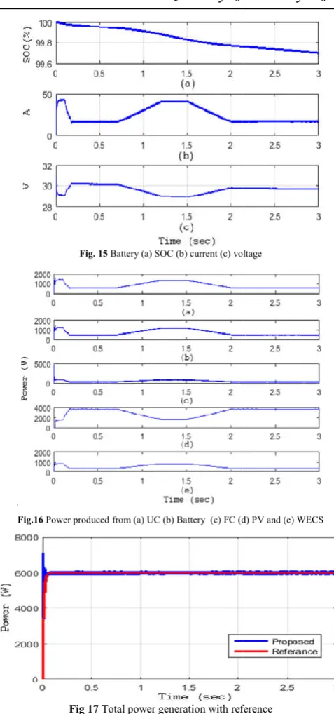 Fig. 15 Battery (a) SOC (b) current (c) voltagevoltage 