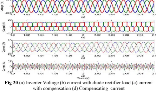 Fig 20 (a) Inverter Voltage (b) current with diode rectifier load (c) current with compensation (d) Compensating  current  