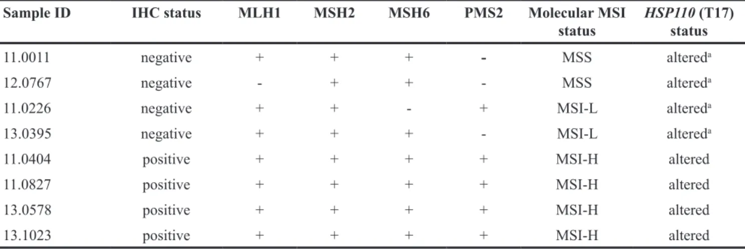 Table 3:﻿ Summary of cases with discordant data between immunohistochemistry and molecular MSI analysis