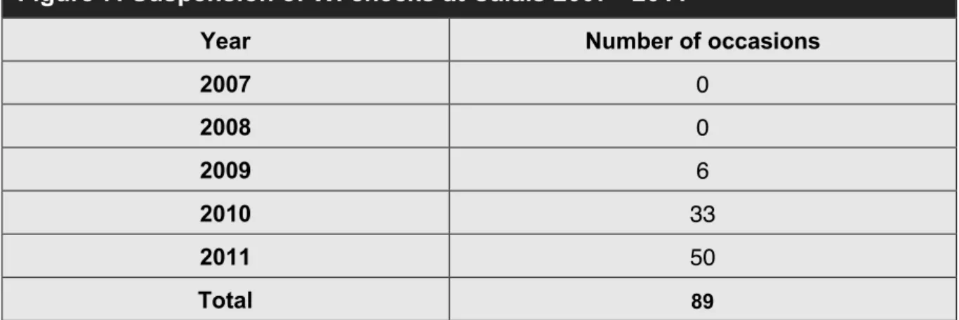 Figure 7 shows the number of suspensions from 2007 to 2011. 