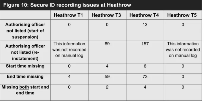 Figure 10: Secure ID recording issues at Heathrow 