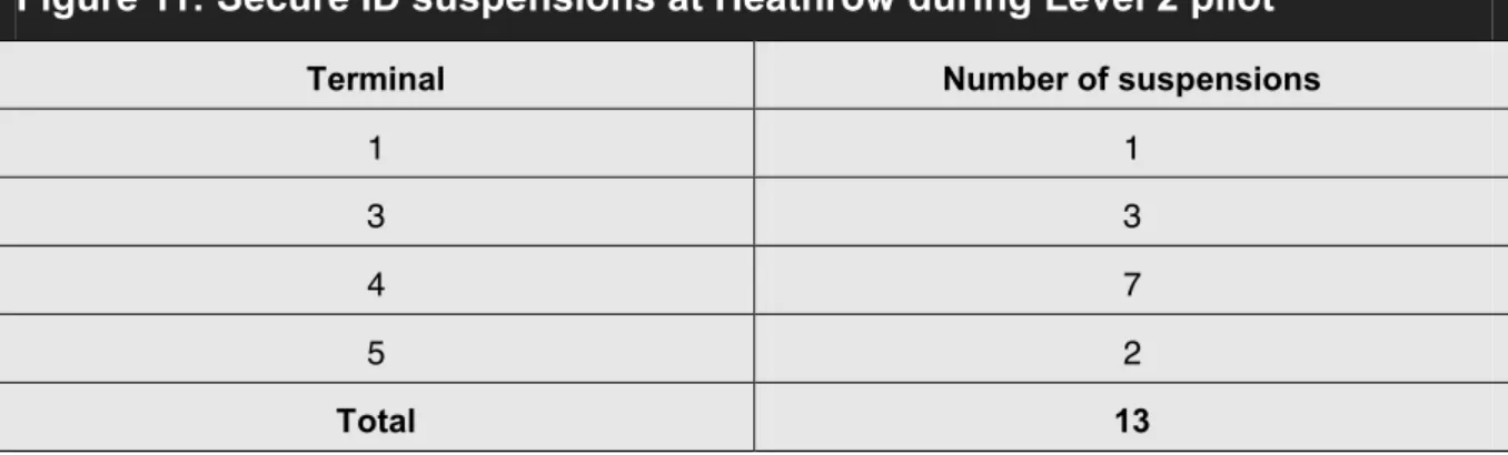 Figure 11: Secure ID suspensions at Heathrow during Level 2 pilot 
