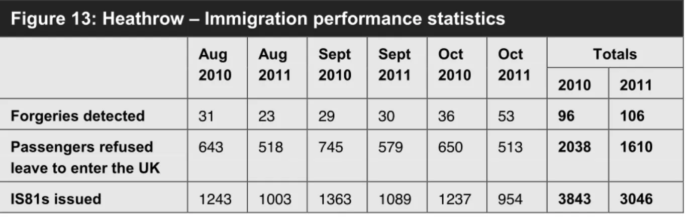 Figure 13: Heathrow – Immigration performance statistics  