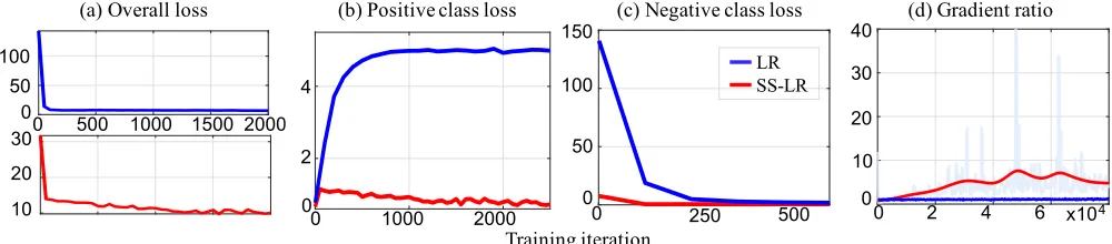 Figure 2: Negative class distraction effect of LR on Tiny ImageNet. . (a) Overall training loss values; The loss of (b) the positiveclass and (c) the negative classes; (d) Gradient ratio of positive to negative classes.