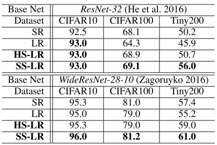 Table 1: Evaluation on single-label object image classiﬁca-tion. Metric: Top-1 accuracy rate (%).