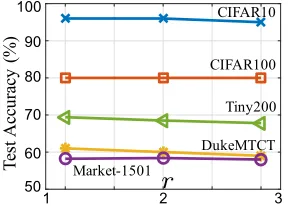 Figure 5: Evaluating the converging rate on CIFAR100.00Training iteration