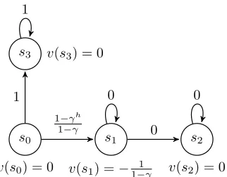 Figure 2: The MDP used in the proof of Theorem 3. NC-hm-PI and NC-hλ-PI may result in a new value that does notcontract toward v∗.