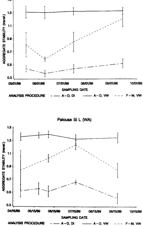 Figure 1—Aggregate stability as a function of time for a Palouse siltloam in 1988 and 1989.