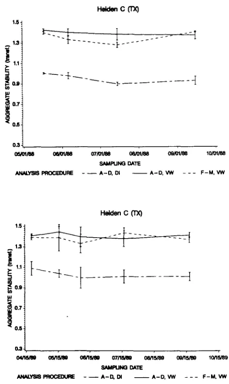 TABLE 2. Water contents of field-moist samples of six soils in 1988 and 1989