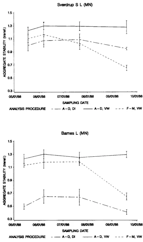 Figure 3—Aggregate stability as a function of time for a Grenada siltloam in 1988.