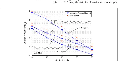 Figure 3 Outage probability (po) versus SNR (γ ) for two diﬀerent network conﬁgurations.