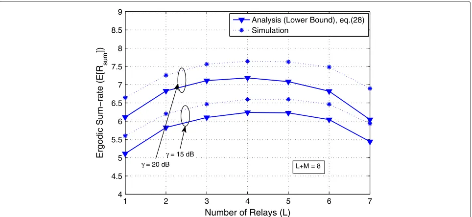 Figure 6 Ergodic sum-rate (E[ Rsum]) versus SNR (γ ) for two network conﬁgurations with diﬀerent distances between the clusters.