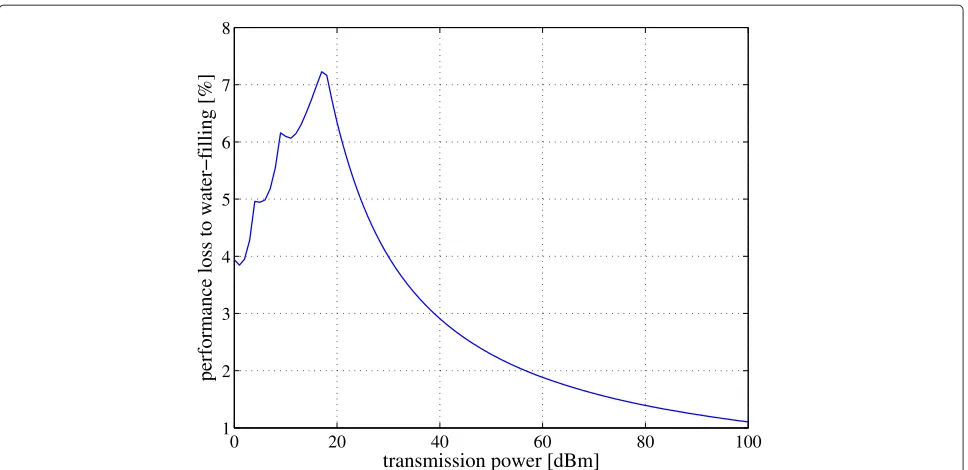 Figure 2 RA single-user equal rate resource allocation 2.allocation compared to water ﬁlling versus increasing power limit with Instantaneous per-symbol performance loss of single-user RA equal rate resource N = 8 subcarriers gk,n = 9 − n, n = 1, 