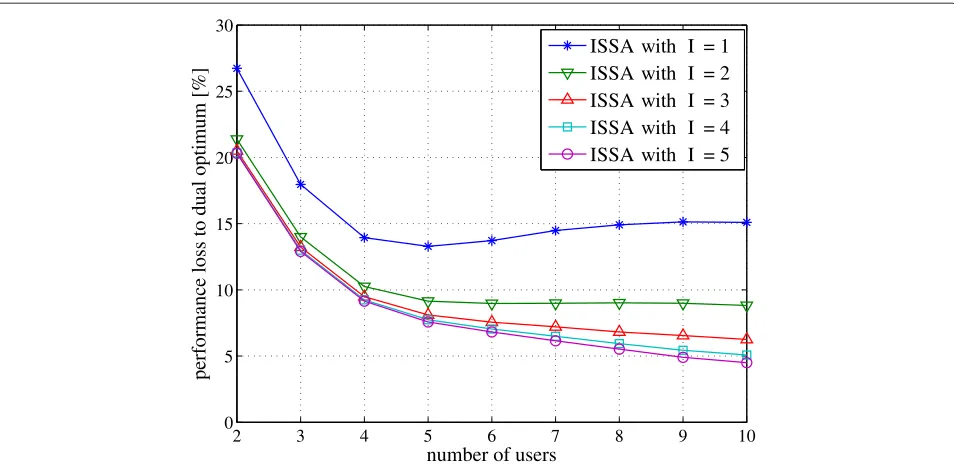 Figure 3 Multiuser equal rate resource allocation 1. Instantaneous per-symbol performance loss of the equal rate resource allocation comparedto the dual optimum versus the number of users.