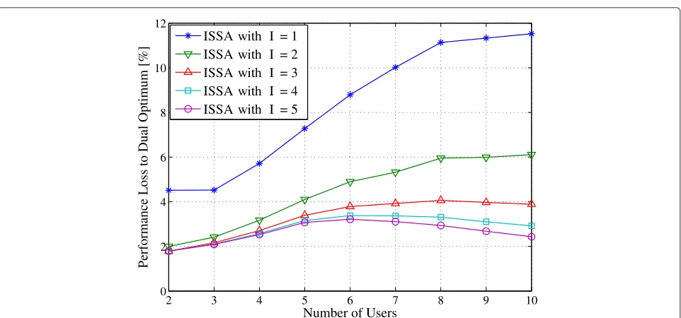 Figure 4 Multiuser equal rate resource allocation 2. Minimum number of OFDM symbols for the case that water ﬁlling has better performanceversus the number of users.