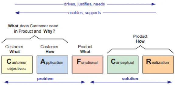 Figure 3 below.   Figure 3: The CAFCR Methodology (Heemels & Somers, 2006) 