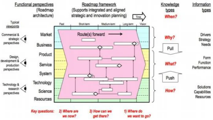 Figure 5: Roadmap template (Phaal, Farrukh & Probert, 2015)