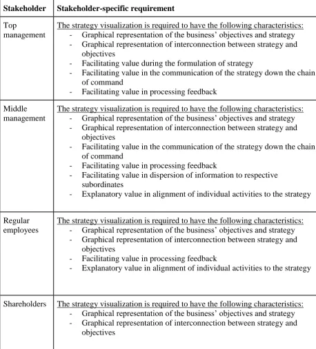 Table 6: Stakeholder-specific requirements for strategy visualizations 