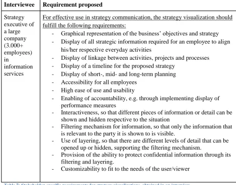 Table 7: Stakeholder-specific requirements for strategy visualizations, obtained in an interview 