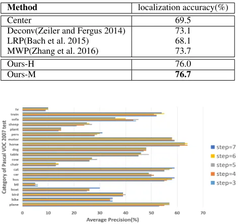 Table 4: Pointing localization accuracy (%) on the PASCALVOC 2007 test set. Center is a baseline method that uses theimage center as the estimate of the object center.