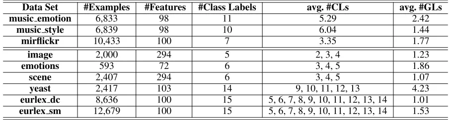 Table 2: Characteristics of the PML experimental data sets. For each PML data set, the average number of candidate labels(avg