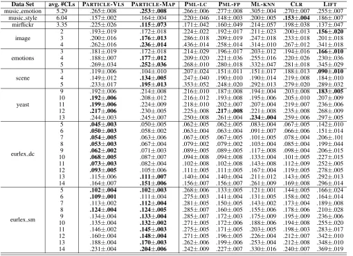 Table 3: Experimental results of each comparing approach in terms of ranking loss, where the best performance (the smallerthe better) is shown in bold face.