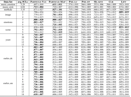 Table 4: Experimental results of each comparing approach in terms of average precision, where the best performance (the largerthe better) is shown in bold face.