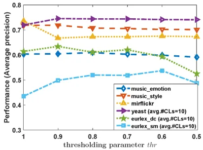 Figure 2: Performance of PARTICLEof-VLS changes as param-eter thr varies from 1 to 0.5 with an interval of 0.1 (in terms average precision).