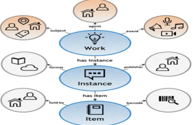 Figure 2: BIBFRAME model (http://swib.org/swib14/slides/miller_swib14_57.pdf)