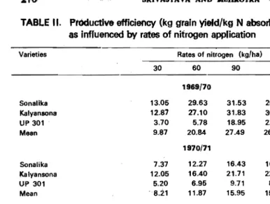 TABLE II.   PtOductlve efficiency (kg grain Yield/kg N absorbed). at wheat varietiea c as Innuenced by rates of nitrogen application 
