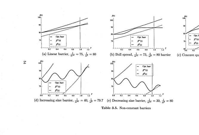 Table 3.5. Non-constant barriers 