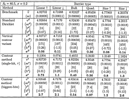 Table 3.11. Rebate option OR, close to the barrier, a = 0.2 