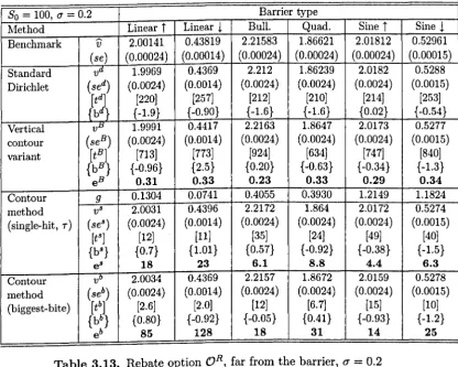 Table 3.13. Rebate option (JR, far from the barrier, (j = 0.2 