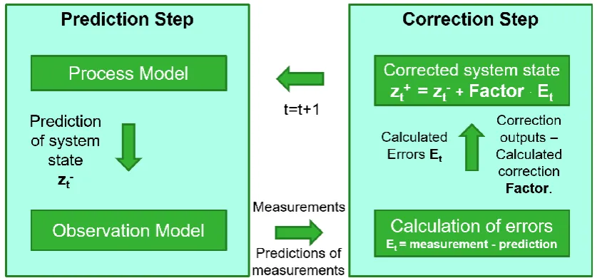 Figure 1. Schematic representation of the prediction-correction data assimilation method